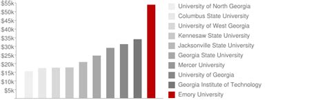 how much is tuition at emory university
